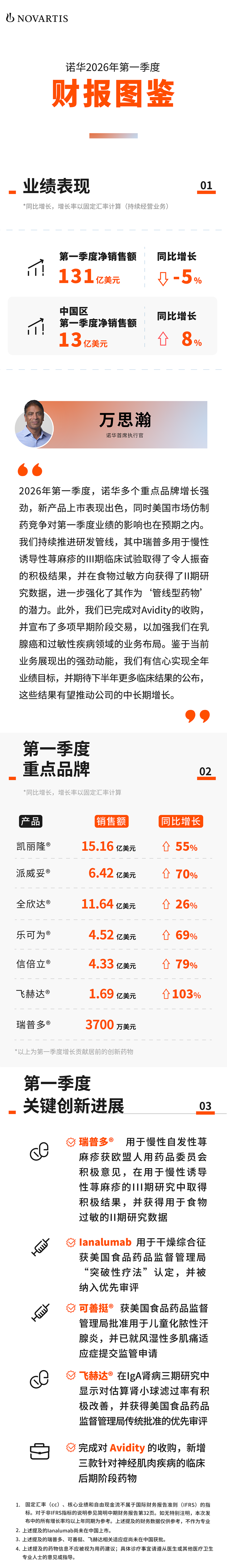诺华财报 | 第一季度重点品牌增长强劲，新产品上市表现出…配图1