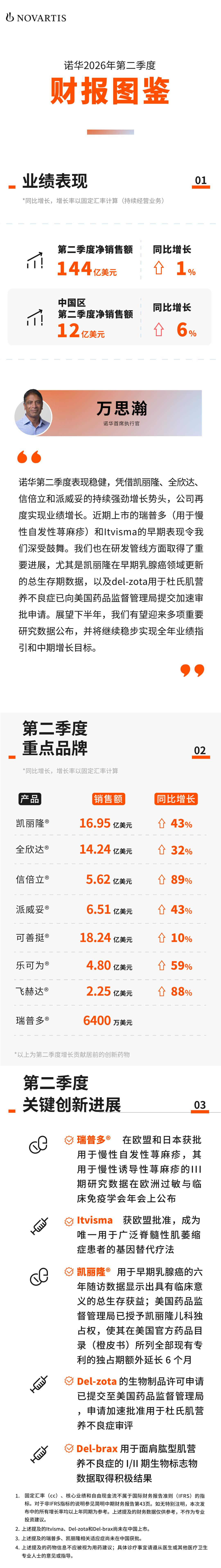 诺华财报 | 第二季度实现稳健增长，研发管线持续取得进展配图1
